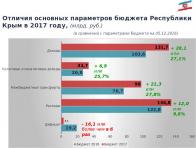 Расходы консолидированного бюджета Крыма выросли на треть